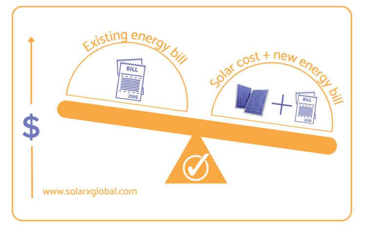 Infographic of solar off-set